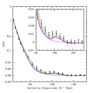A graph of epsilon(s) as a function of comoving
separation. There is a bump at about comoving separation 100*h^-1.