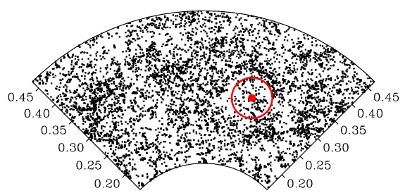 The distribution of galaxies in a slice of the universe. A red
circle shows the characteristic scale of baryon acoustic oscillations.