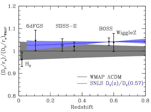 BAO Hubble diagram divided by WMAP with SNe constraints