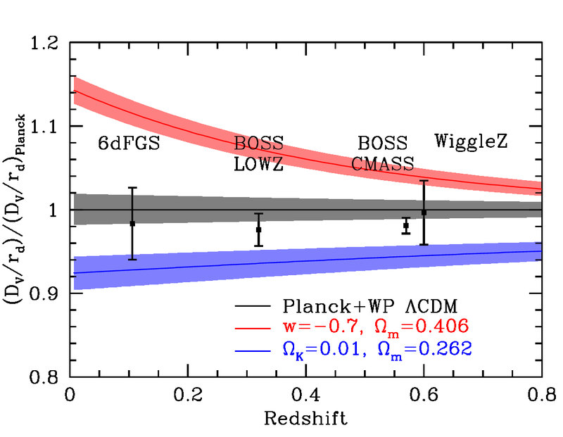 BAO Hubble diagram divided by Planck