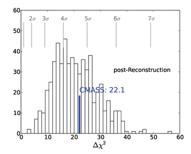 Pre-Reconstruction BAO feature, labeled CMASS=22.1