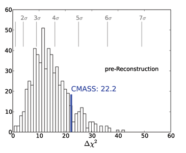 Pre-Reconstruction BAO feature, labeled CMASS=22.2