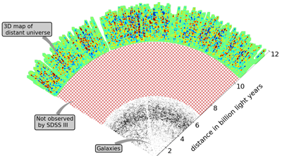 A map of the universe, including intergalactic hydrogen gas 11 billion light-years away