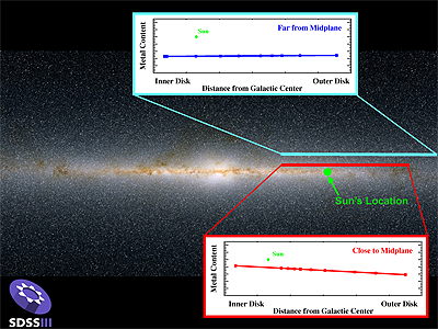 Metallicity gradients in the thin and thick disks of the Milky Way